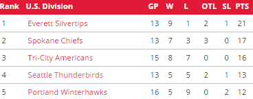 US Division standings as of 10/30 from WHL.ca